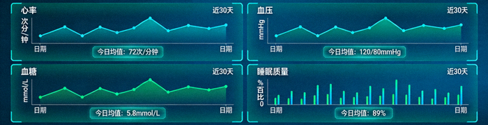 数字化健康管理面板展示多项身体指标趋势图